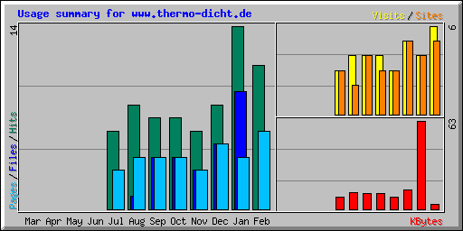 Usage summary for www.thermo-dicht.de