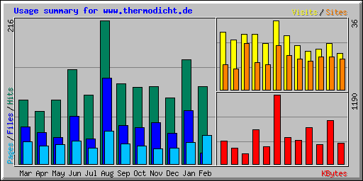 Usage summary for www.thermodicht.de